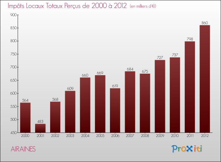 Evolution des Impôts Locaux pour la commune de AIRAINES de 2000 à 2012 Evolution des Impôts Locaux pour AIRAINES de 2000 à 2012