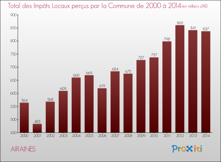 Evolution des Impôts Locaux pour la commune de AIRAINES de 2000 à 2014 Evolution des Impôts Locaux pour AIRAINES de 2000 à 2014