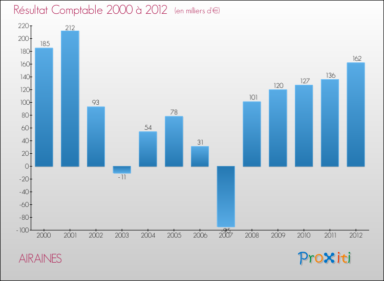 Evolution du résultat comptable pour la commune de AIRAINES de 2000 à 2012 Evolution du résultat comptable pour AIRAINES de 2000 à 2012