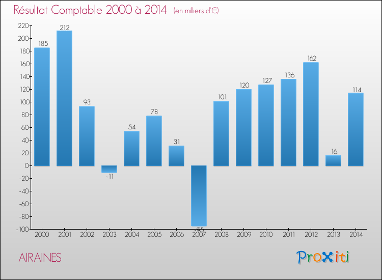 Evolution du résultat comptable pour la commune de AIRAINES de 2000 à 2014 Evolution du résultat comptable pour AIRAINES de 2000 à 2014