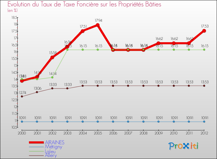 Evolution du taux de la taxe foncière sur le bati pour AIRAINES et les communes proches de 2000 à 2012 Comparaison des taux de taxe foncière sur le bati pour AIRAINES et les communes voisines de 2000 à 2012