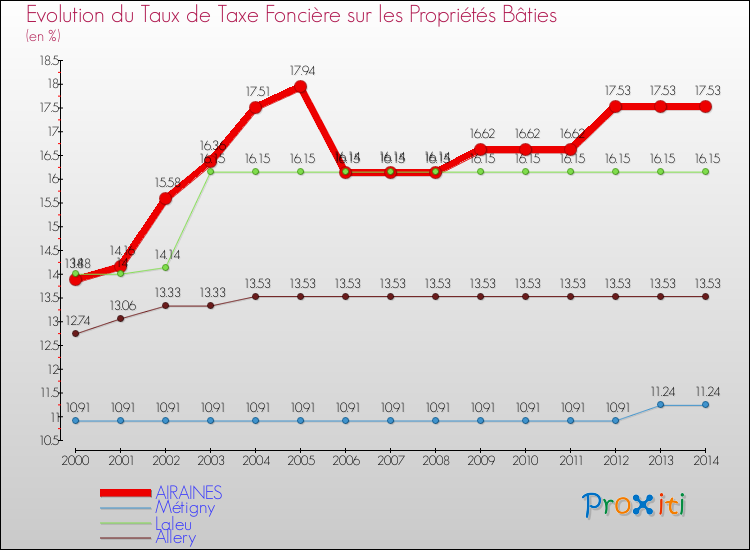 Evolution du taux de la taxe foncière sur le bati pour AIRAINES et les communes proches de 2000 à 2014 Comparaison des taux de taxe foncière sur le bati pour AIRAINES et les communes voisines de 2000 à 2014