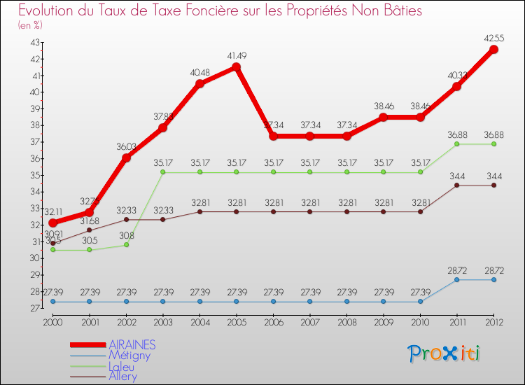 Evolution du taux de la taxe foncière sur les immeubles et terrains non batis pour AIRAINES et les communes proches de 2000 à 2012 Comparaison des taux de la taxe foncière sur les immeubles et terrains non batis pour AIRAINES et les communes voisines de 2000 à 2012