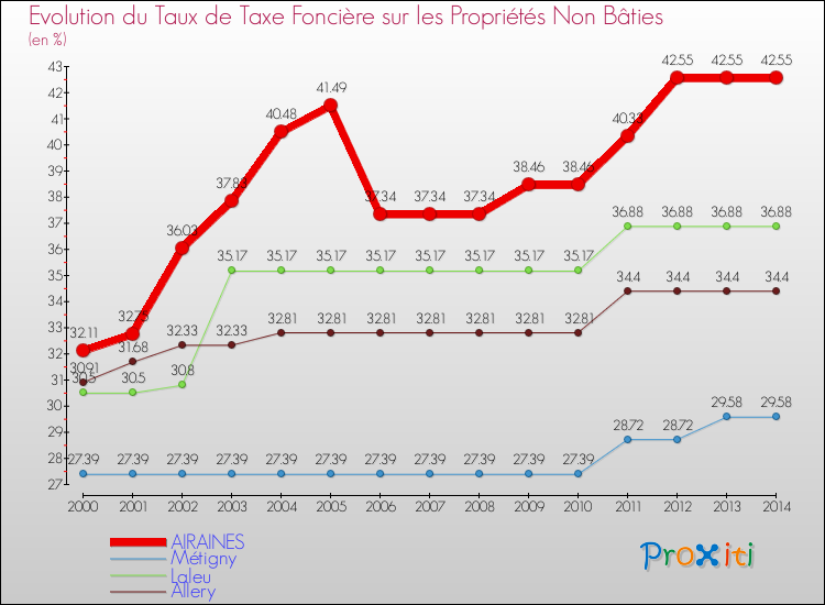 Evolution du taux de la taxe foncière sur les immeubles et terrains non batis pour AIRAINES et les communes proches de 2000 à 2014 Comparaison des taux de la taxe foncière sur les immeubles et terrains non batis pour AIRAINES et les communes voisines de 2000 à 2014