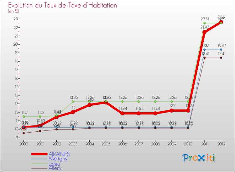 Evolution du taux de la taxe d'habitation pour AIRAINES et les communes proches Comparaison des taux de la taxe d'habitation pour AIRAINES et les communes voisines