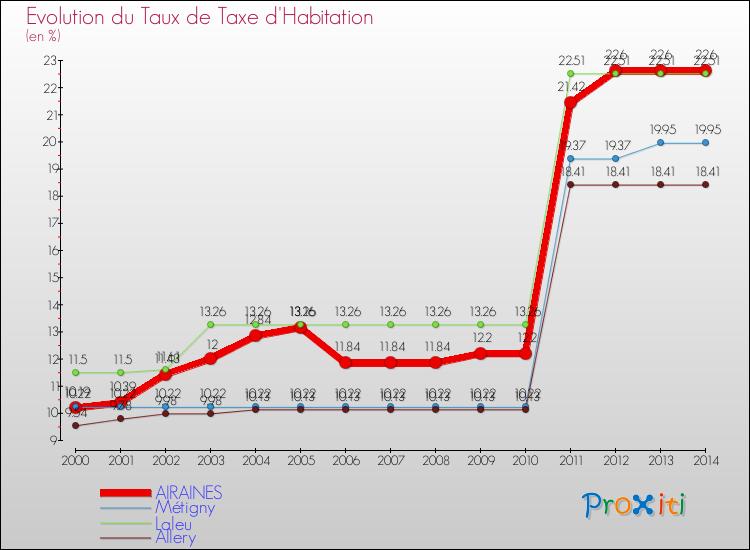 Evolution du taux de la taxe d'habitation pour AIRAINES et les communes proches de 2000 à 2014 Comparaison des taux de la taxe d'habitation pour AIRAINES et les communes voisines de 2000 à 2014