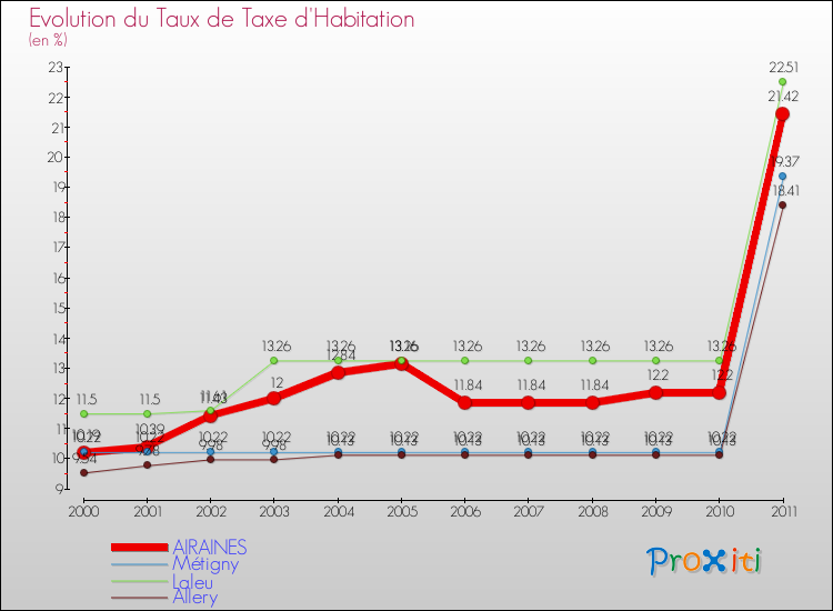 Evolution du taux de la taxe d'habitation pour AIRAINES et les communes proches Comparaison des taux de la taxe d'habitation pour AIRAINES et les communes voisines