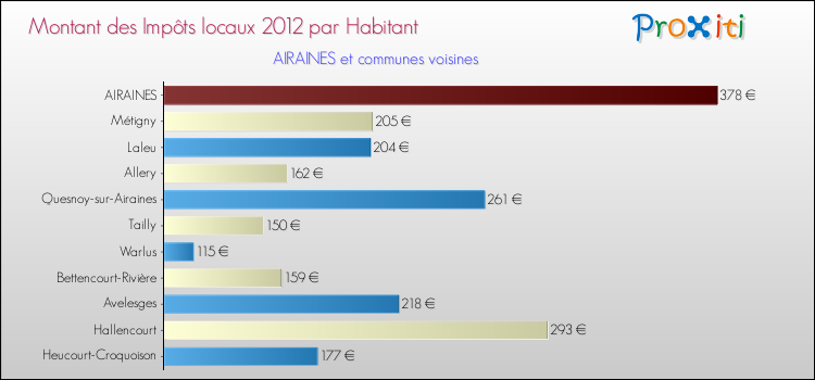 Montant des impôts locaux par Habitant pour AIRAINES et les communes proches Comparaison des impôts locaux par habitant pour AIRAINES et les communes voisines