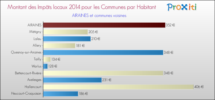Montant des impôts locaux par Habitant pour AIRAINES et les communes proches en 2014 Comparaison des impôts locaux par habitant pour AIRAINES et les communes voisines en 2014