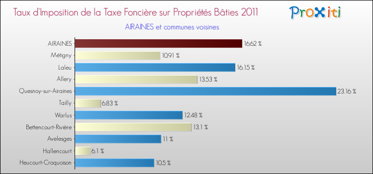 Taux d'imposition de la taxe foncière sur le bati 2011 pour AIRAINES et les communes proches Comparaison des taux d'imposition de la taxe foncière sur le bati 2011 pour AIRAINES et les communes voisines