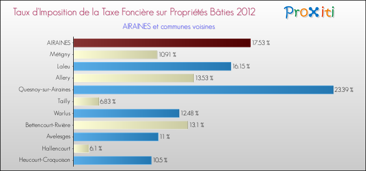 Taux d'imposition de la taxe foncière sur le bati 2012 pour AIRAINES et les communes proches Comparaison des taux d'imposition de la taxe foncière sur le bati 2012 pour AIRAINES et les communes voisines