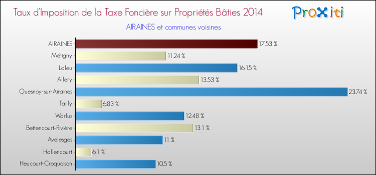 Taux d'imposition de la taxe foncière sur le bati 2014 pour AIRAINES et les communes proches Comparaison des taux d'imposition de la taxe foncière sur le bati 2014 pour AIRAINES et les communes voisines