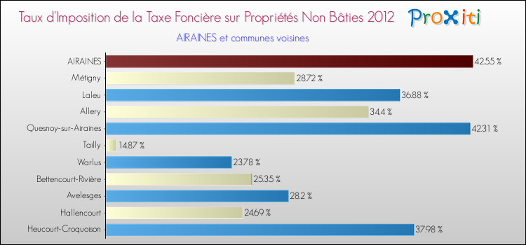 Taux d'imposition de la taxe foncière sur les immeubles et terrains non batis 2012 pour AIRAINES et les communes proches Comparaison des taux d'imposition de la taxe foncière sur les immeubles et terrains non batis 2012 pour AIRAINES et les communes voisines
