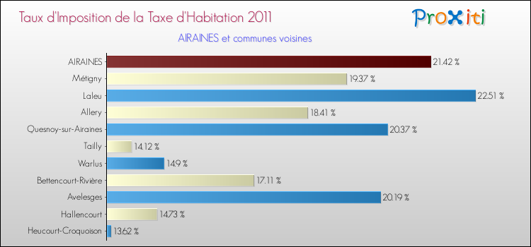 Taux d'imposition de la taxe d'habitation 2011 pour AIRAINES et les communes proches Comparaison des taux d'imposition de la taxe d'habitation 2011 pour AIRAINES et les communes voisines