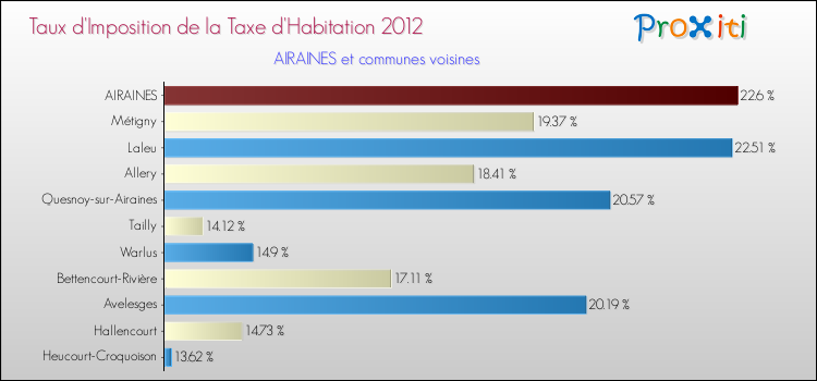 Taux d'imposition de la taxe d'habitation 2012 pour AIRAINES et les communes proches Comparaison des taux d'imposition de la taxe d'habitation 2012 pour AIRAINES et les communes voisines