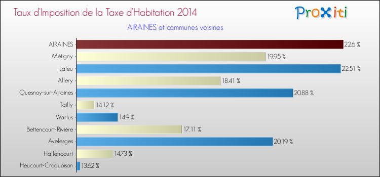 Taux d'imposition de la taxe d'habitation 2014 pour AIRAINES et les communes proches Comparaison des taux d'imposition de la taxe d'habitation 2014 pour AIRAINES et les communes voisines