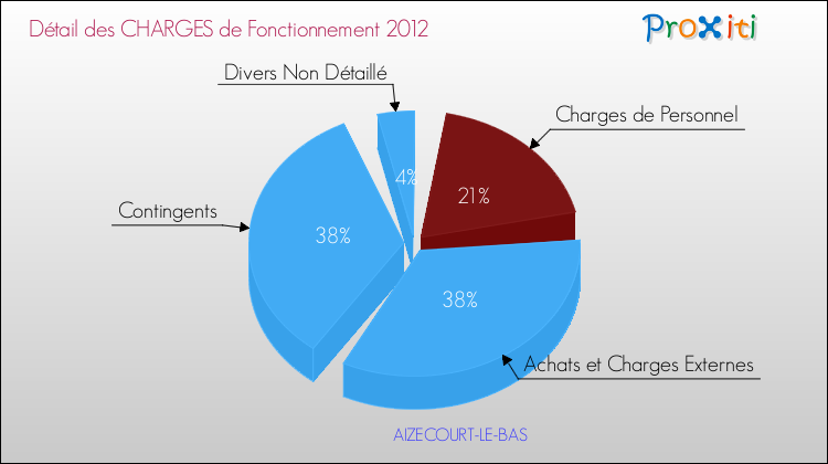 Décomposition des Charges de Fonctionnement 2012 de la commune de AIZECOURT-LE-BAS Charges de Fonctionnement 2012 pour la commune de AIZECOURT-LE-BAS