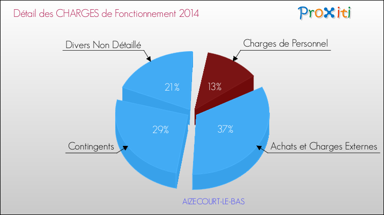 Décomposition des Charges de Fonctionnement 2014 de la commune de AIZECOURT-LE-BAS Charges de Fonctionnement 2014 pour la commune de AIZECOURT-LE-BAS