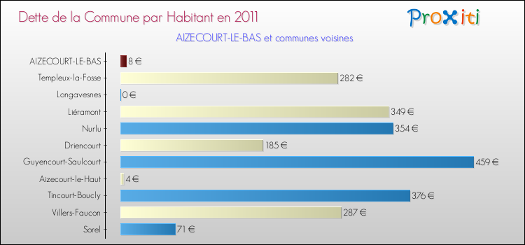 Dette par habitant de la commune en 2011 pour AIZECOURT-LE-BAS et les communes proches Comparaison de la dette par habitant de la commune en 2011 pour AIZECOURT-LE-BAS et les communes voisines