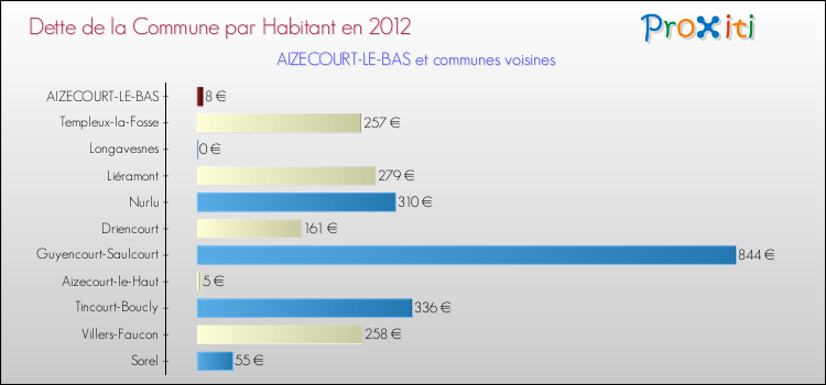 Dette par habitant de la commune en 2012 pour AIZECOURT-LE-BAS et les communes proches Comparaison de la dette par habitant de la commune en 2012 pour AIZECOURT-LE-BAS et les communes voisines