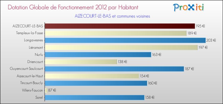 Montant des dotations globales de fonctionnement DGF par Habitant pour AIZECOURT-LE-BAS et les communes proches Comparaison des des dotations globales de fonctionnement DGF par habitant pour AIZECOURT-LE-BAS et les communes voisines