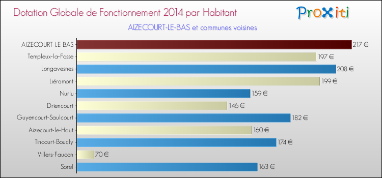Montant des dotations globales de fonctionnement DGF par Habitant pour AIZECOURT-LE-BAS et les communes proches en 2014. Comparaison des des dotations globales de fonctionnement DGF par habitant pour AIZECOURT-LE-BAS et les communes voisines en 2014.