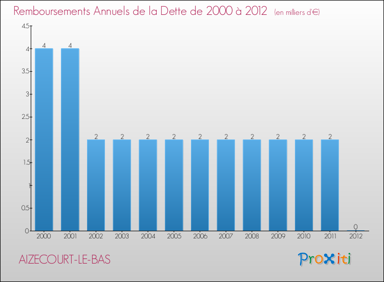 Evolution de l'annuité de la dette pour la commune de AIZECOURT-LE-BAS de 2000 à 2012 Annuités de la dette pour AIZECOURT-LE-BAS de 2000 à 2012