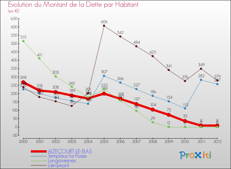 Evolution de la dette par habitant pour la commune de AIZECOURT-LE-BAS et les communes proches de 2000 à 2012 Comparaison de la dette par habitant pour AIZECOURT-LE-BAS et les communes voisines de 2000 à 2012