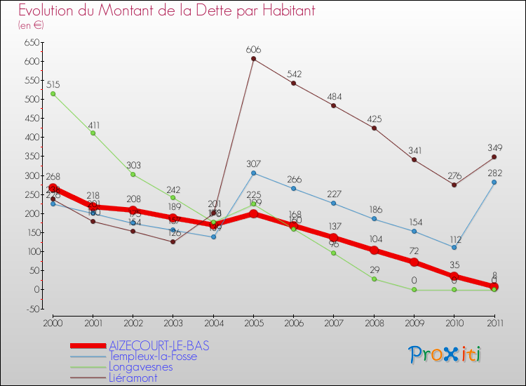 Evolution de la dette par habitant pour la commune de AIZECOURT-LE-BAS et les communes proches Comparaison de la dette par habitant pour AIZECOURT-LE-BAS et les communes voisines