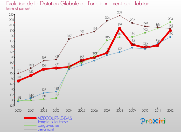 Evolution et montant de la dotation globale de fonctionnement par Habitant pour AIZECOURT-LE-BAS et les communes proches Comparaison des dotations globales de fonctionnement par habitant pour AIZECOURT-LE-BAS et les communes voisines