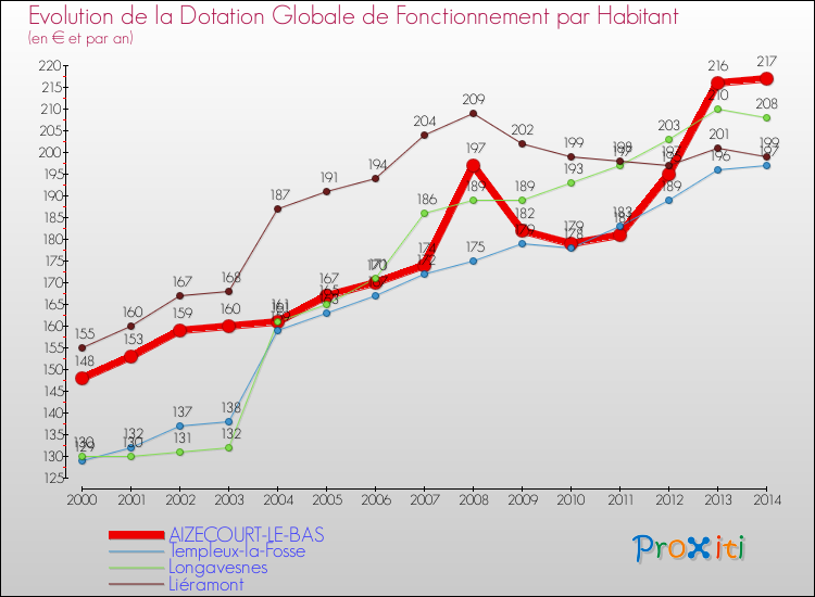 Evolution et montant de la dotation globale de fonctionnement par Habitant pour AIZECOURT-LE-BAS et les communes proches de 2000 à 2014. Comparaison des dotations globales de fonctionnement par habitant pour AIZECOURT-LE-BAS et les communes voisines de 2000 à 2014.