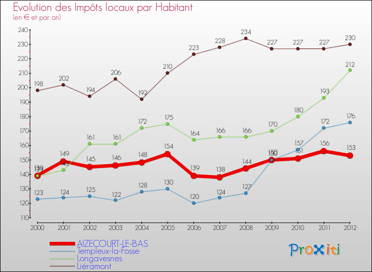 Evolution et montant des impôts locaux par Habitant pour AIZECOURT-LE-BAS et les communes proches Comparaison des impôts locaux par habitant pour AIZECOURT-LE-BAS et les communes voisines