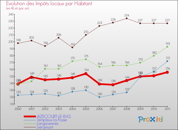 Evolution et montant des impôts locaux par Habitant pour AIZECOURT-LE-BAS et les communes proches Comparaison des impôts locaux par habitant pour AIZECOURT-LE-BAS et les communes voisines