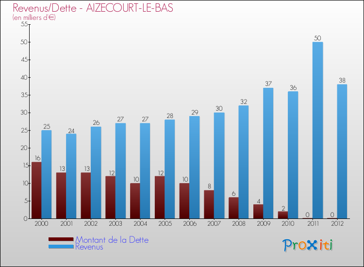 Evolution comparée de la dette et des revenus pour la commune de AIZECOURT-LE-BAS de 2000 à 2012 Comparaison de la dette et des revenus pour AIZECOURT-LE-BAS de 2000 à 2012