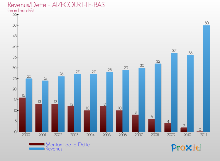 Evolution comparée de la dette et des revenus pour la commune de AIZECOURT-LE-BAS de 2000 à 2011 Comparaison de la dette et des revenus pour AIZECOURT-LE-BAS de 2000 à 2011