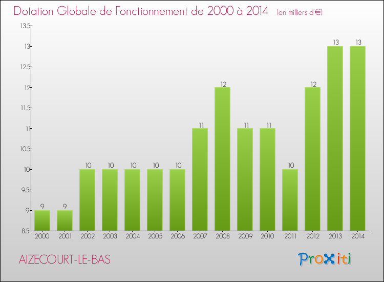Evolution du montant de la Dotation Globale de Fonctionnement pour la commune de AIZECOURT-LE-BAS de 2000 à 2014 Evolution du montant de la Dotation Globale de Fonctionnement pour AIZECOURT-LE-BAS de 2000 à 2014