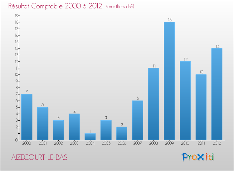 Evolution du résultat comptable pour la commune de AIZECOURT-LE-BAS de 2000 à 2012 Evolution du résultat comptable pour AIZECOURT-LE-BAS de 2000 à 2012