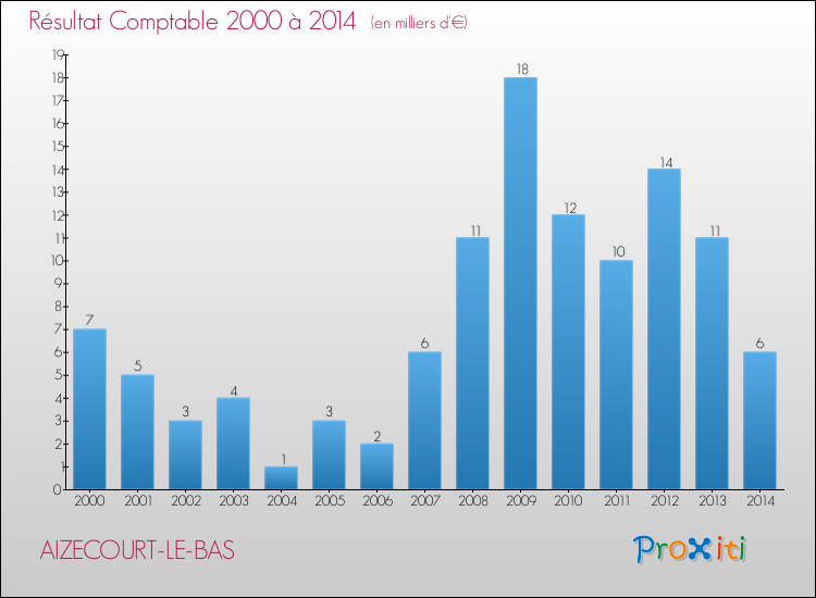 Evolution du résultat comptable pour la commune de AIZECOURT-LE-BAS de 2000 à 2014 Evolution du résultat comptable pour AIZECOURT-LE-BAS de 2000 à 2014