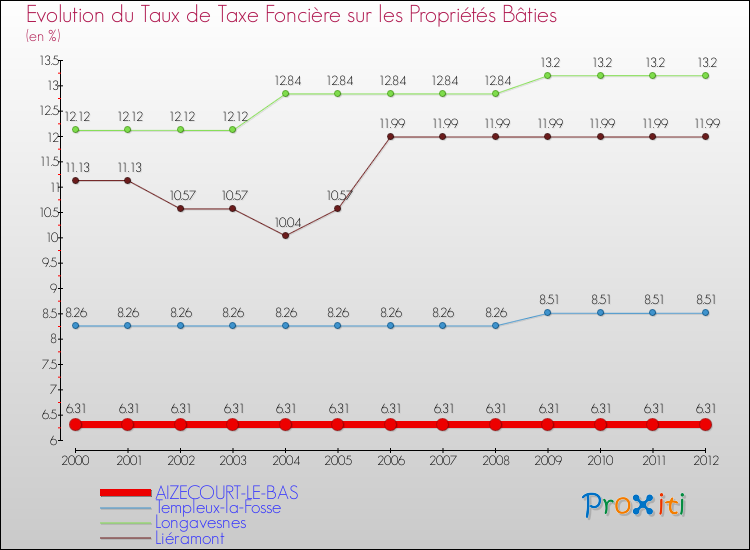 Evolution du taux de la taxe foncière sur le bati pour AIZECOURT-LE-BAS et les communes proches de 2000 à 2012 Comparaison des taux de taxe foncière sur le bati pour AIZECOURT-LE-BAS et les communes voisines de 2000 à 2012