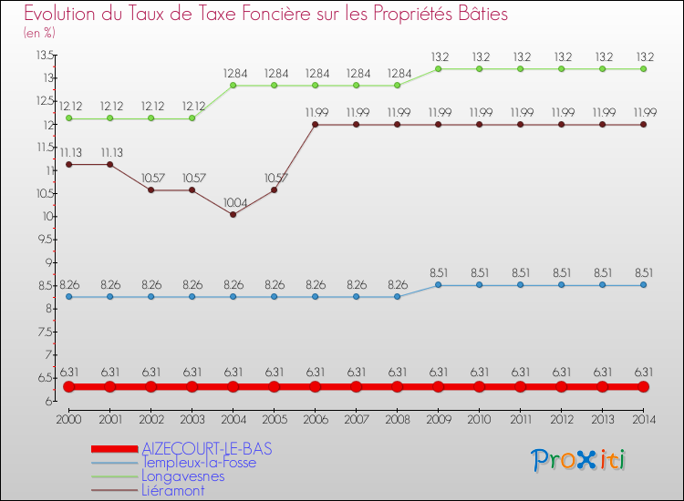 Evolution du taux de la taxe foncière sur le bati pour AIZECOURT-LE-BAS et les communes proches de 2000 à 2014 Comparaison des taux de taxe foncière sur le bati pour AIZECOURT-LE-BAS et les communes voisines de 2000 à 2014