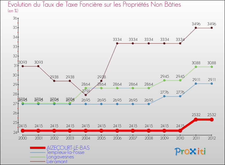 Evolution du taux de la taxe foncière sur les immeubles et terrains non batis pour AIZECOURT-LE-BAS et les communes proches de 2000 à 2012 Comparaison des taux de la taxe foncière sur les immeubles et terrains non batis pour AIZECOURT-LE-BAS et les communes voisines de 2000 à 2012