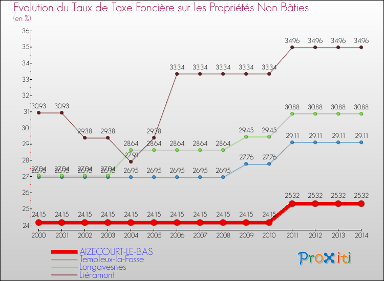 Evolution du taux de la taxe foncière sur les immeubles et terrains non batis pour AIZECOURT-LE-BAS et les communes proches de 2000 à 2014 Comparaison des taux de la taxe foncière sur les immeubles et terrains non batis pour AIZECOURT-LE-BAS et les communes voisines de 2000 à 2014