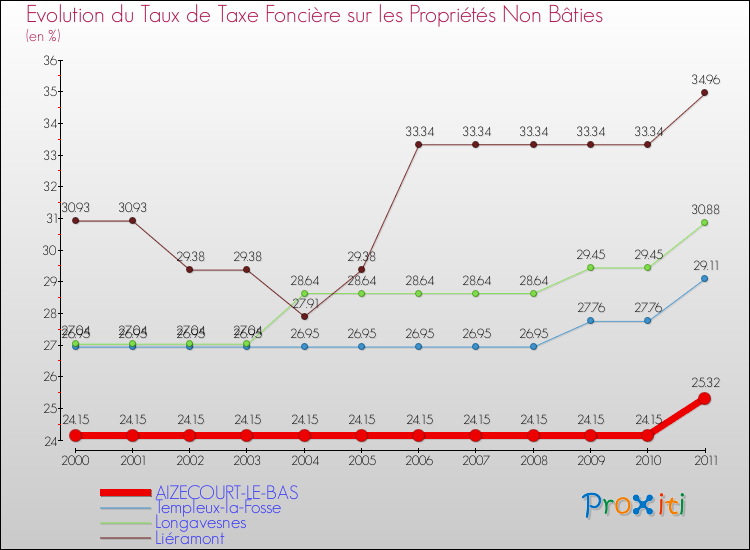 Evolution du taux de la taxe foncière sur les immeubles et terrains non batis pour AIZECOURT-LE-BAS et les communes proches Comparaison des taux de la taxe foncière sur les immeubles et terrains non batis pour AIZECOURT-LE-BAS et les communes voisines