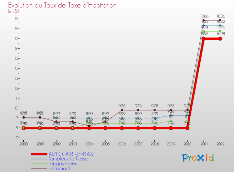 Evolution du taux de la taxe d'habitation pour AIZECOURT-LE-BAS et les communes proches Comparaison des taux de la taxe d'habitation pour AIZECOURT-LE-BAS et les communes voisines