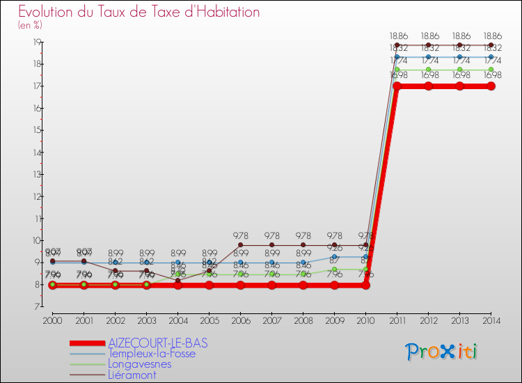 Evolution du taux de la taxe d'habitation pour AIZECOURT-LE-BAS et les communes proches de 2000 à 2014 Comparaison des taux de la taxe d'habitation pour AIZECOURT-LE-BAS et les communes voisines de 2000 à 2014