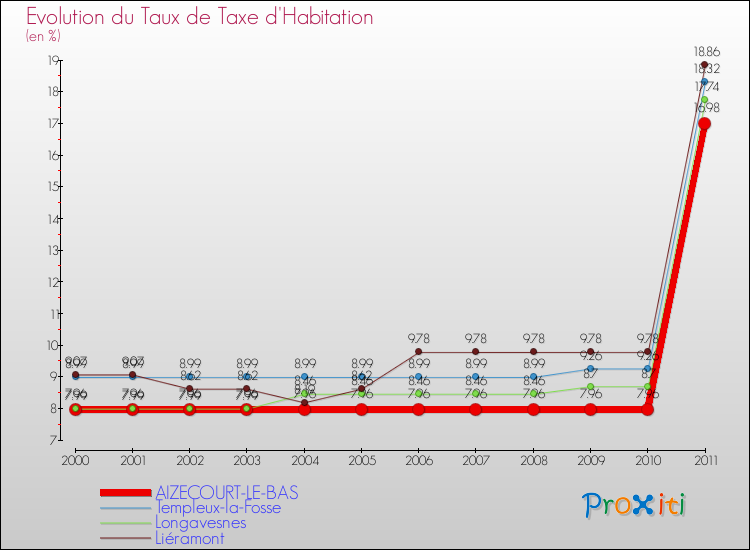 Evolution du taux de la taxe d'habitation pour AIZECOURT-LE-BAS et les communes proches Comparaison des taux de la taxe d'habitation pour AIZECOURT-LE-BAS et les communes voisines