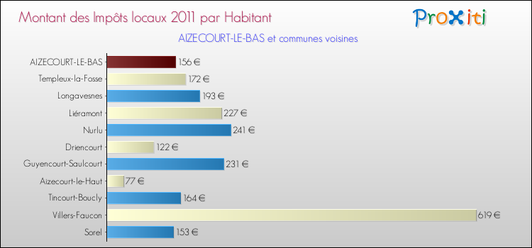 Montant des impôts locaux par Habitant pour AIZECOURT-LE-BAS et les communes proches Comparaison des impôts locaux par habitant pour AIZECOURT-LE-BAS et les communes voisines