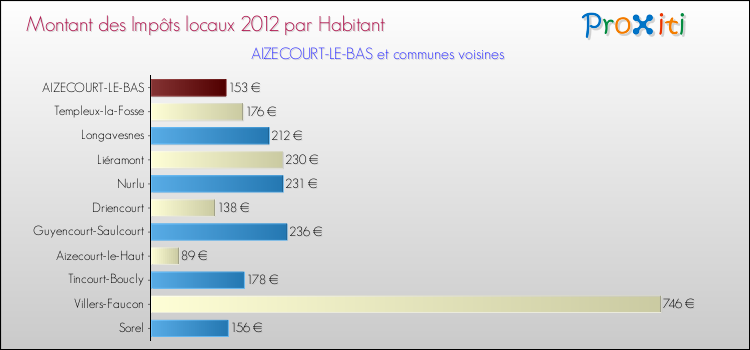 Montant des impôts locaux par Habitant pour AIZECOURT-LE-BAS et les communes proches Comparaison des impôts locaux par habitant pour AIZECOURT-LE-BAS et les communes voisines