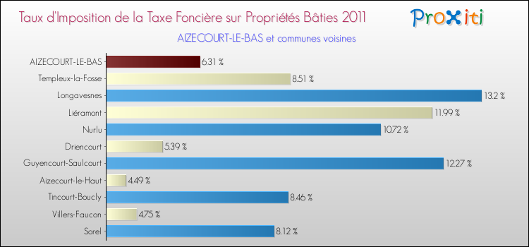 Taux d'imposition de la taxe foncière sur le bati 2011 pour AIZECOURT-LE-BAS et les communes proches Comparaison des taux d'imposition de la taxe foncière sur le bati 2011 pour AIZECOURT-LE-BAS et les communes voisines