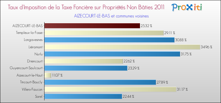 Taux d'imposition de la taxe foncière sur les immeubles et terrains non batis 2011 pour AIZECOURT-LE-BAS et les communes proches Comparaison des taux d'imposition de la taxe foncière sur les immeubles et terrains non batis 2011 pour AIZECOURT-LE-BAS et les communes voisines